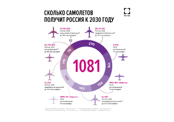 Более 600 самолетов создаст ОАК для авиапарка Российской Федерации к 2030 году.