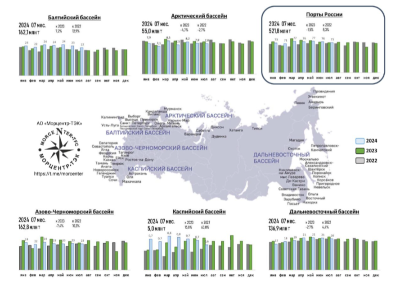 IN JANUARY-JULY 2024, CARGO TRANSSHIPMENT IN RUSSIAN SEA COMMERCIAL PORTS AMOUNTED TO 521,828.4 THOUSAND TONS, OR 96.9% OF THE LEVEL OF THE PREVIOUS YEAR.