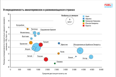 Декарбонизация авиации в развивающихся странах