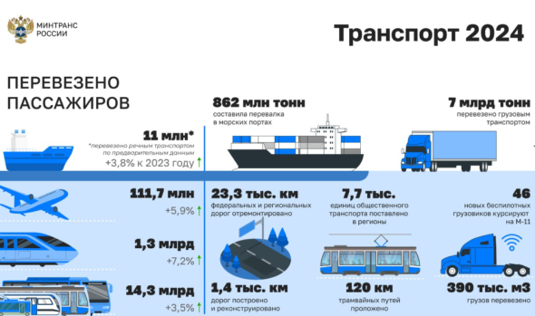 Транспортный комплекс России в цифрах