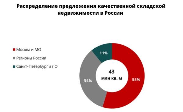 Распределение предложения качественной складской недвижимости в России